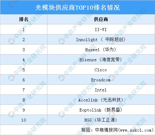 亿博电竞 亿博官网2022年中国光芯片行业市场前景及研究报告(图17)