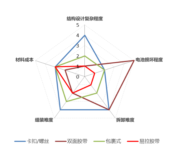 维修之光—易拉亿博电竞 亿博官网胶带解决粘接固定与无损拆卸的冲突(图2)