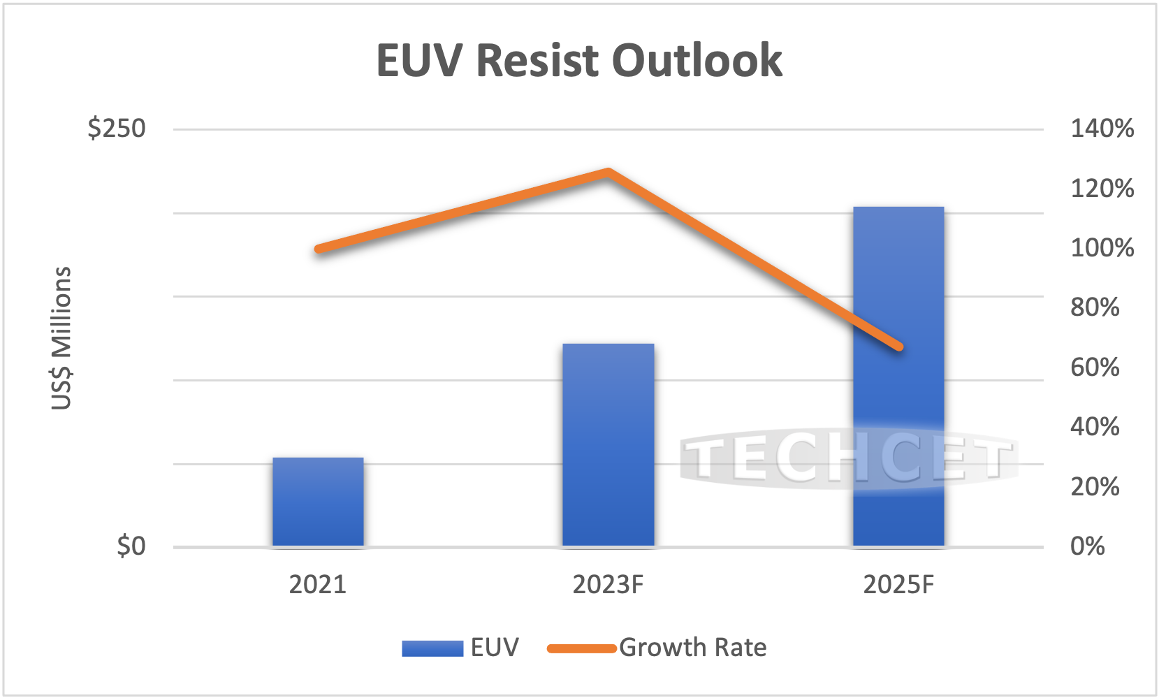 亿博电竞 亿博官网【需求】EUV制程带动高端需求 2025年光刻胶市场将超2亿美元(图2)