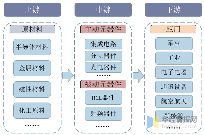 亿博电竞 亿博官网中国电子元器件行业发展背景、上下游产业链、竞争格局及发展趋势(图5)