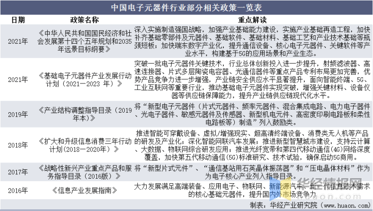 亿博电竞 亿博官网中国电子元器件行业发展背景、上下游产业链、竞争格局及发展趋势(图2)
