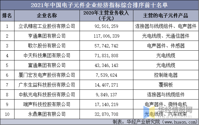 亿博电竞 亿博官网中国电子元器件行业发展背景、上下游产业链、竞争格局及发展趋势(图8)