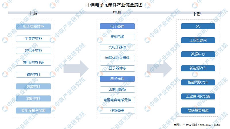 电子元器件的发展现状及中游应用场景｜2022中国（深圳）电子信息产业博览会亿博电竞 亿博官网(图2)