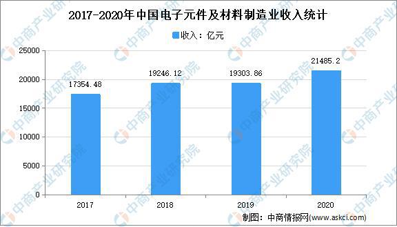 亿博电竞 亿博官网2021年中国电子元器件行业市场现状分析：