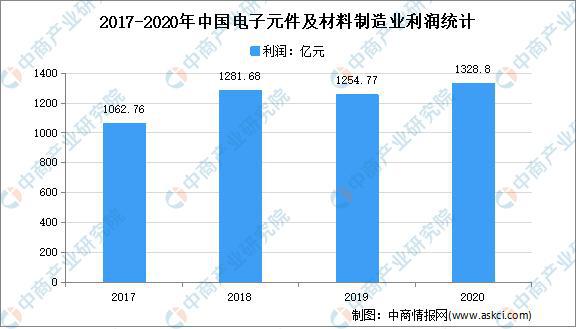 亿博电竞 亿博官网2021年中国电子元器件行业市场现状分析：行业收入不断增长(图2)