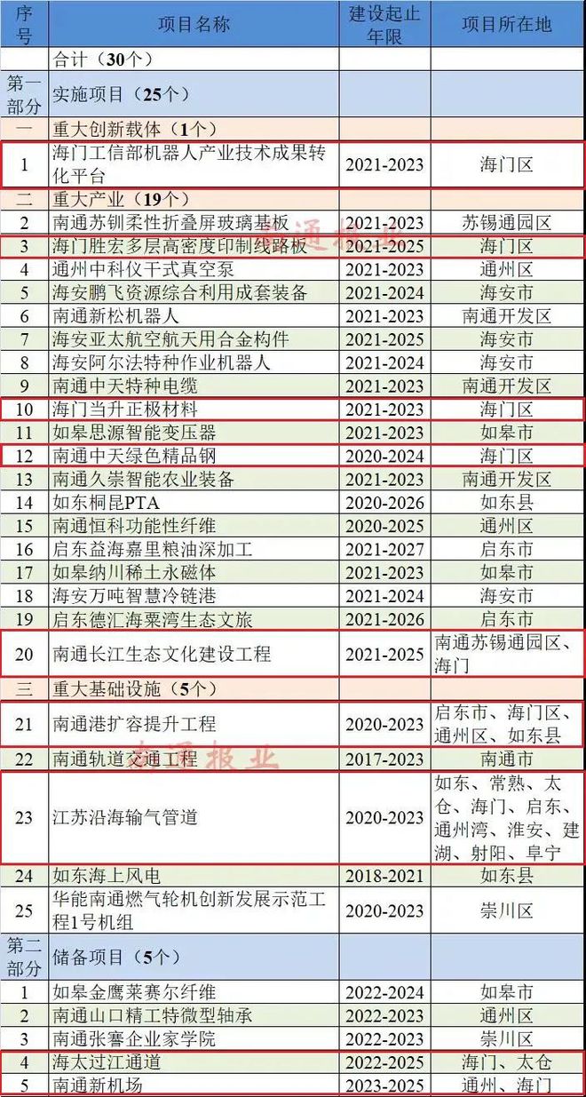 省重大项目清单出炉！涉及海门亿博电竞 亿博官网多项！(图2)
