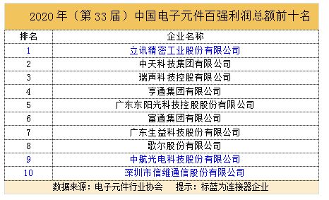 亿博电竞 亿博官网电子元器件百强连接器企业成绩斐然(图2)