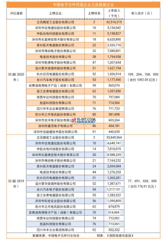 亿博电竞 亿博官网电子元器件百强连接器企业成绩斐然