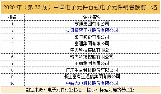 亿博电竞 亿博官网电子元器件百强连接器企业成绩斐然(图3)
