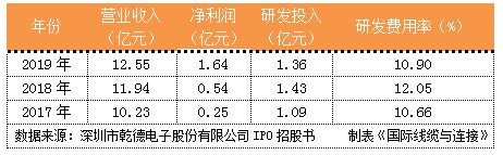 亿博电竞 亿博官网电子元器件百强连接器企业成绩斐然(图5)