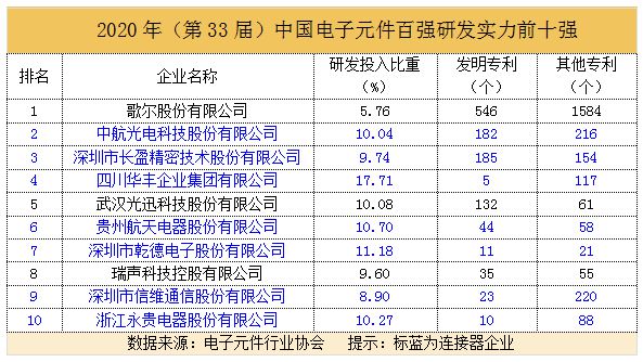 亿博电竞 亿博官网电子元器件百强连接器企业成绩斐然(图4)