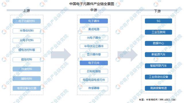 亿博电竞 亿博官网2022年中国电子元器件产业链全景图上中下