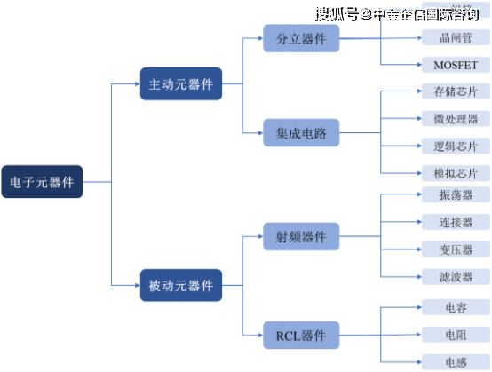 2022年电子元器件行亿博电竞 亿博官网业产业链市场调研分析