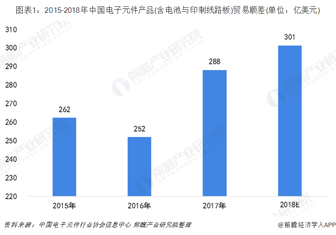 亿博电竞 亿博官网中国电子元件行业进出口现状分析 国际竞争力