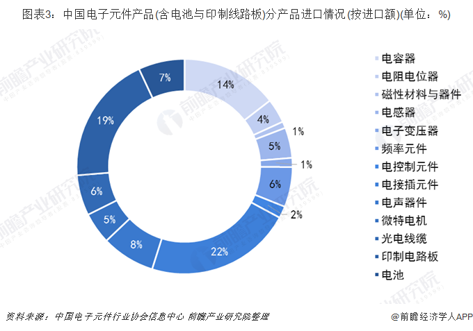亿博电竞 亿博官网中国电子元件行业进出口现状分析 国际竞争力进一步提升【组图】(图3)