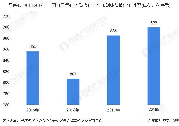 亿博电竞 亿博官网中国电子元件行业进出口现状分析 国际竞争力进一步提升【组图】(图4)
