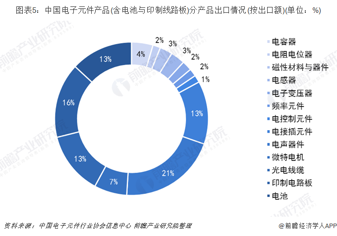 亿博电竞 亿博官网中国电子元件行业进出口现状分析 国际竞争力进一步提升【组图】(图5)