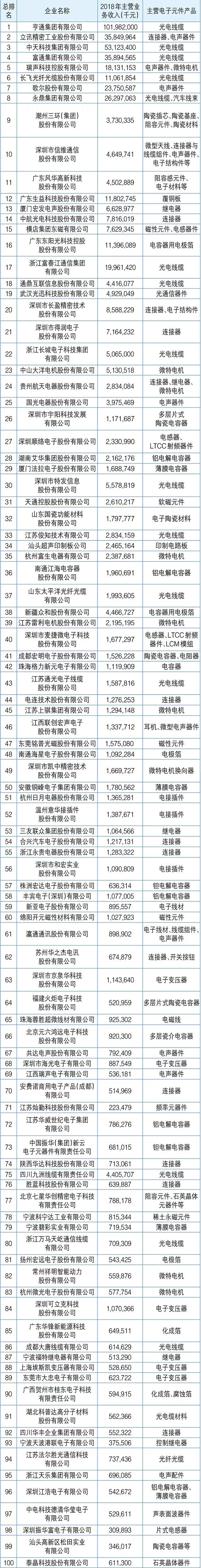 亿博电竞 亿博官网2019年中国电子元件百强企业发布（内附名