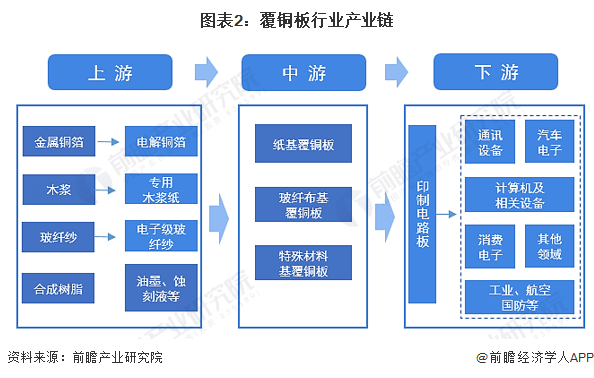 预见2022：一文深度了解2022年中国覆铜板行业市场现状、竞亿博电竞 亿博官网争格局及发展趋势(图2)