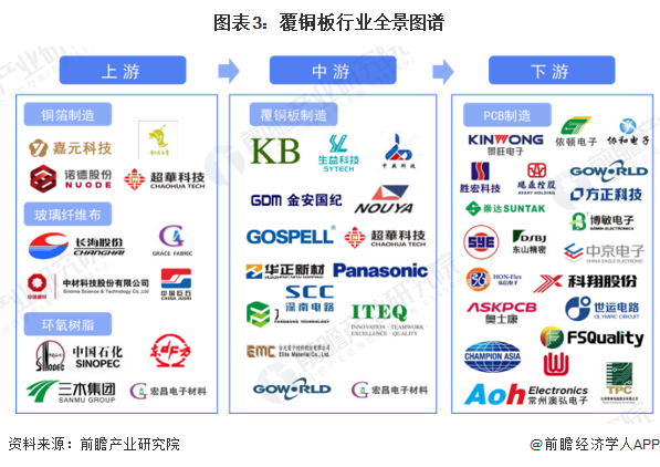 预见2022：一文深度了解2022年中国覆铜板行业市场现状、竞亿博电竞 亿博官网争格局及发展趋势(图3)