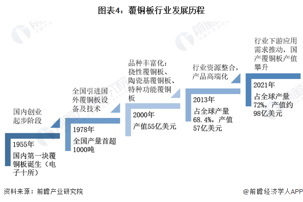 预见2022：一文深度了解2022年中国覆铜板行业市场现状、竞亿博电竞 亿博官网争格局及发展趋势(图4)