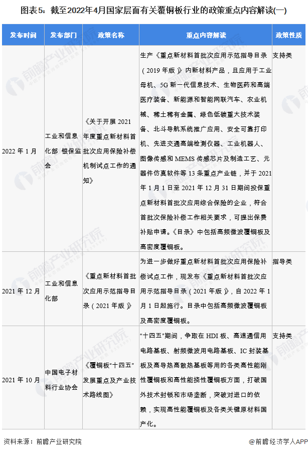 预见2022：一文深度了解2022年中国覆铜板行业市场现状、竞亿博电竞 亿博官网争格局及发展趋势(图5)