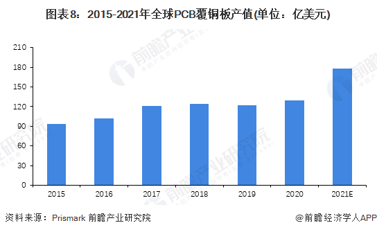 预见2022：一文深度了解2022年中国覆铜板行业市场现状、竞亿博电竞 亿博官网争格局及发展趋势(图8)