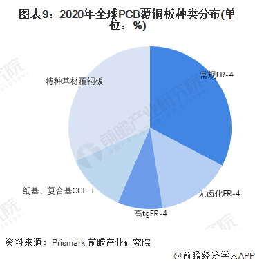 预见2022：一文深度了解2022年中国覆铜板行业市场现状、竞亿博电竞 亿博官网争格局及发展趋势(图9)