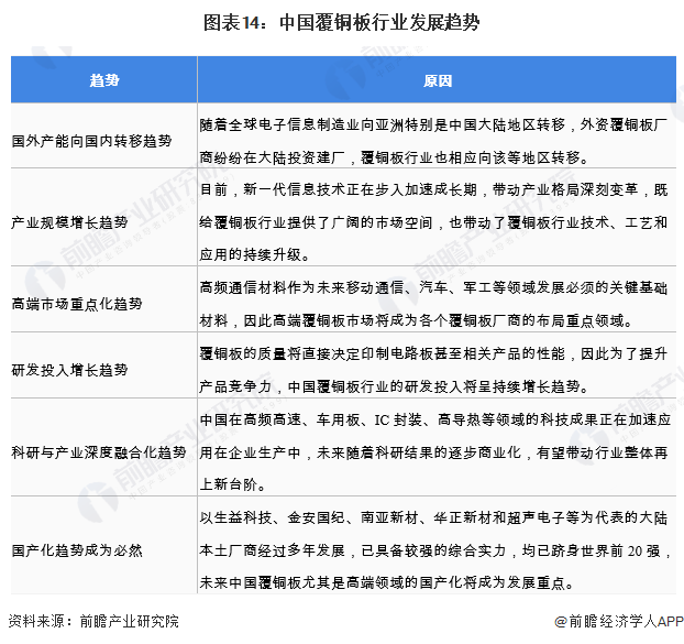 预见2022：一文深度了解2022年中国覆铜板行业市场现状、竞亿博电竞 亿博官网争格局及发展趋势(图14)
