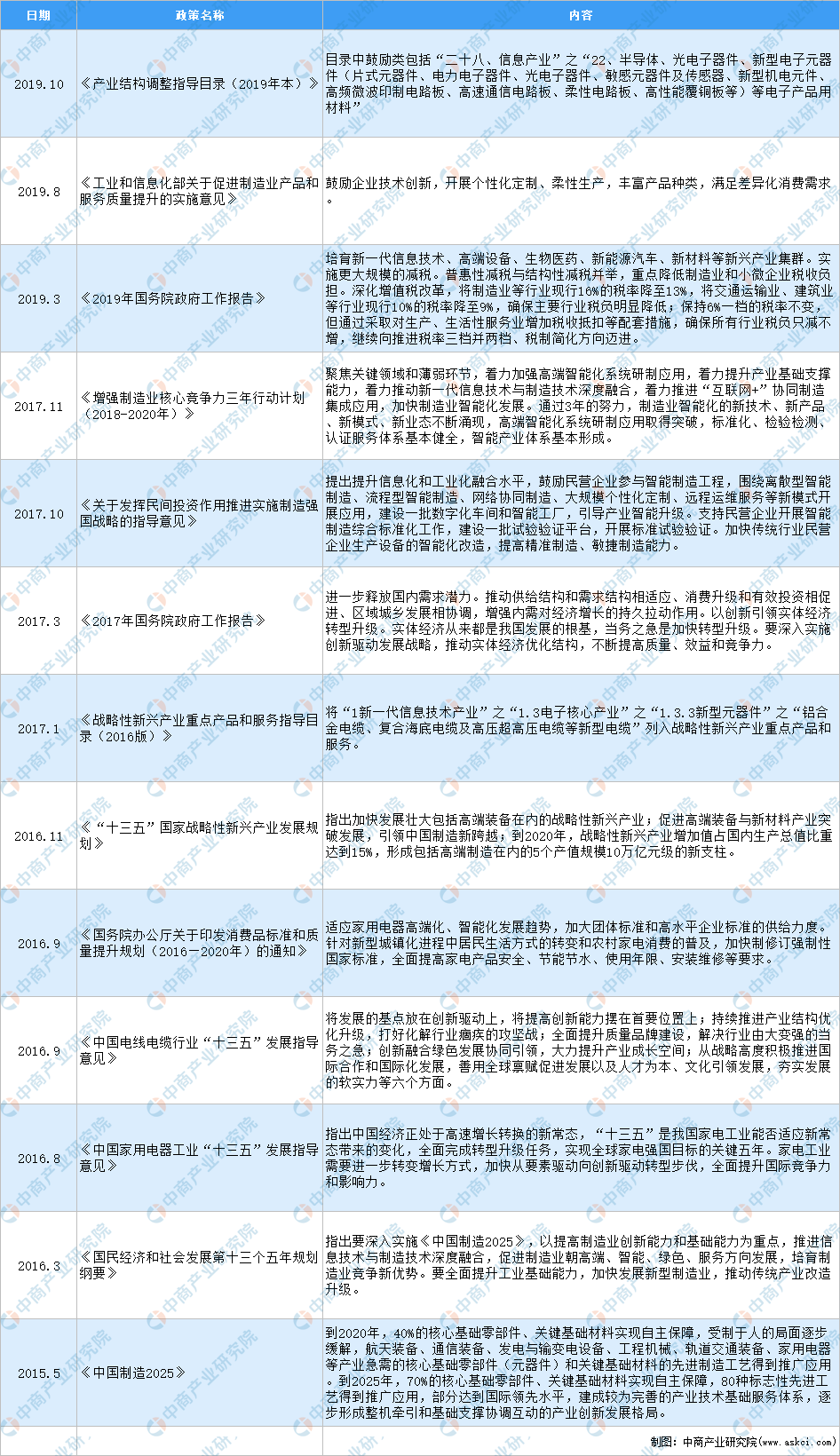 2021年中国电子元器件行业最新政策汇总一亿博电竞 亿博官网