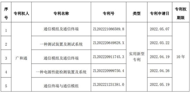 广和通再获5项实用新型专利证书亿博电竞 亿博官网