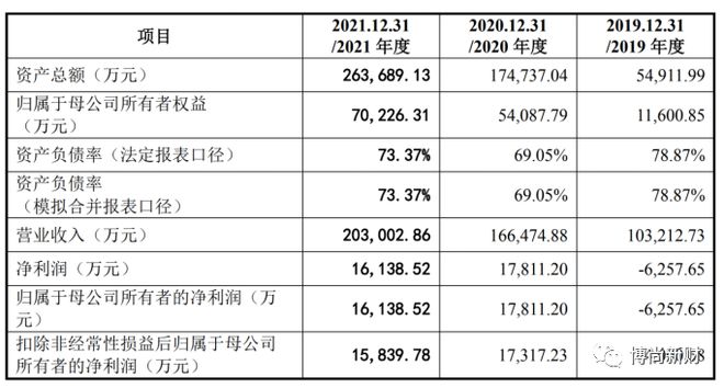 亿博电竞 亿博官网明阳电气IPO：曾因毛利率持续下滑被问询负债率远高同行近半募资补流(图3)