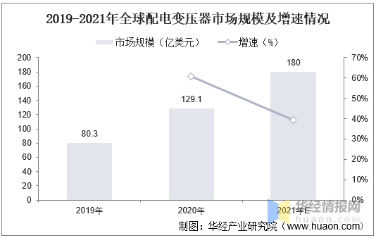 亿博电竞 亿博官网2020年全球及中国配电变压器行业发展现状分析智能电网推动市场规模持续增长(图4)
