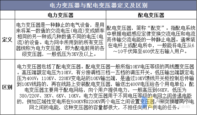 亿博电竞 亿博官网2020年全球及中国配电变压器行业发展现状分析智能电网推动市场规模持续增长(图2)