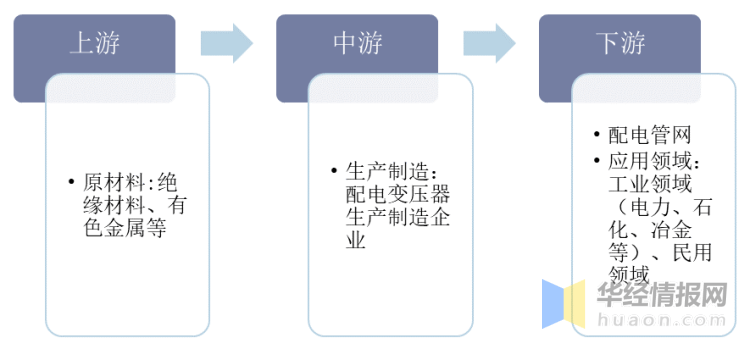 亿博电竞 亿博官网2020年全球及中国配电变压器行业发展现状分析智能电网推动市场规模持续增长(图3)