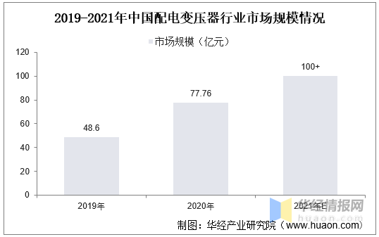 亿博电竞 亿博官网2020年全球及中国配电变压器行业发展现状分析智能电网推动市场规模持续增长(图6)