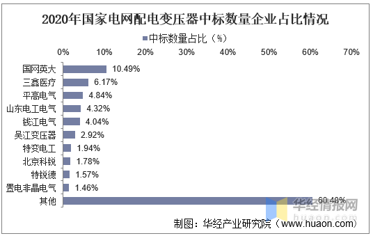 亿博电竞 亿博官网2020年全球及中国配电变压器行业发展现状分析智能电网推动市场规模持续增长(图8)