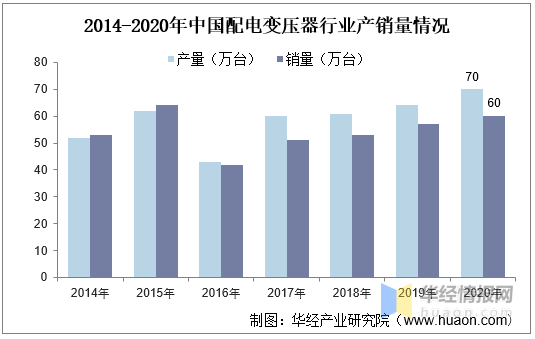 亿博电竞 亿博官网2020年全球及中国配电变压器行业发展现状分析智能电网推动市场规模持续增长(图7)
