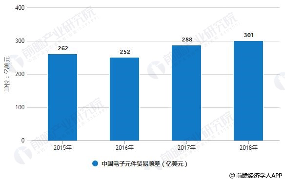 亿博电竞 亿博官网2019年中国电子元件行业进出口现状及发展