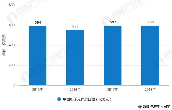 亿博电竞 亿博官网2019年中国电子元件行业进出口现状及发展趋势分析 朝着国际化、智能化、高端化发展(图2)