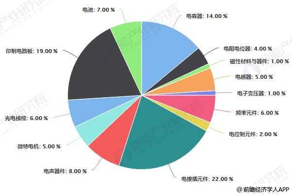 亿博电竞 亿博官网2019年中国电子元件行业进出口现状及发展趋势分析 朝着国际化、智能化、高端化发展(图3)