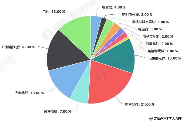 亿博电竞 亿博官网2019年中国电子元件行业进出口现状及发展趋势分析 朝着国际化、智能化、高端化发展(图5)