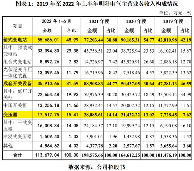 明阳电气对关联方依存度逐年攀升近半募资用于还债和补流亿博电竞