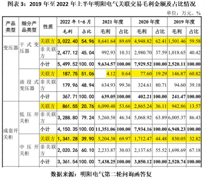 明阳电气对关联方依存度逐年攀升近半募资用于还债和补流亿博电竞 亿博官网(图3)