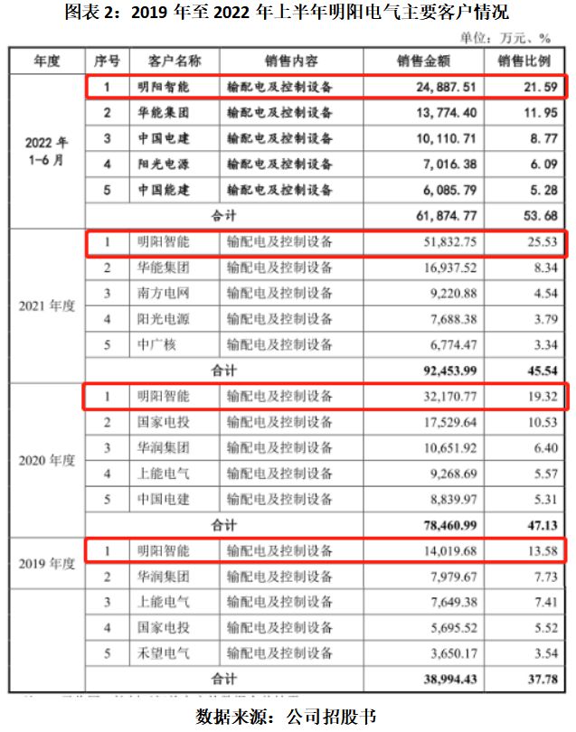 明阳电气对关联方依存度逐年攀升近半募资用于还债和补流亿博电竞 亿博官网(图2)