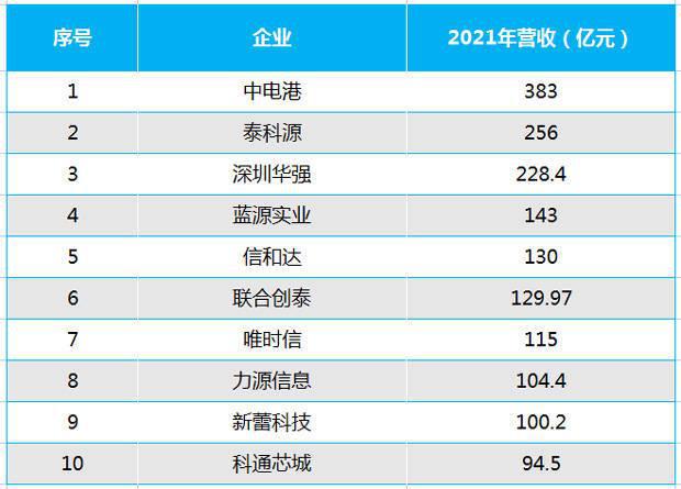 电子元器件网上采购平台哪个好？十大元器件分销商来了亿博电竞 亿博官网(图2)