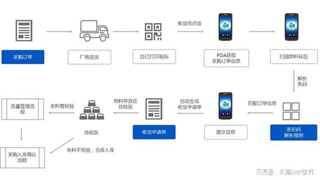 电子元器件贸易商如何做好仓库入库管理？亿博电竞 亿博官网(图3)