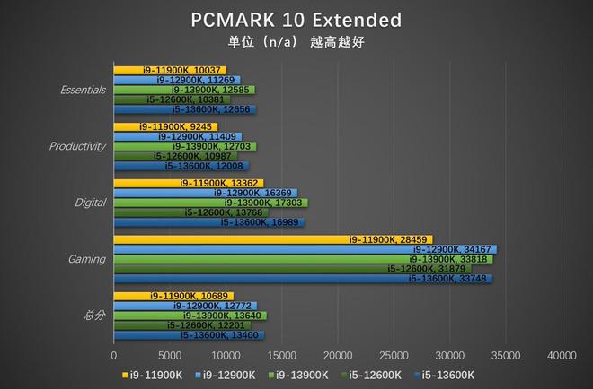 亿博电竞 亿博官网挑战上代i7 英特尔酷睿i5-13600K评测(图19)