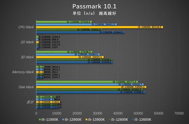 亿博电竞 亿博官网挑战上代i7 英特尔酷睿i5-13600K评测(图21)