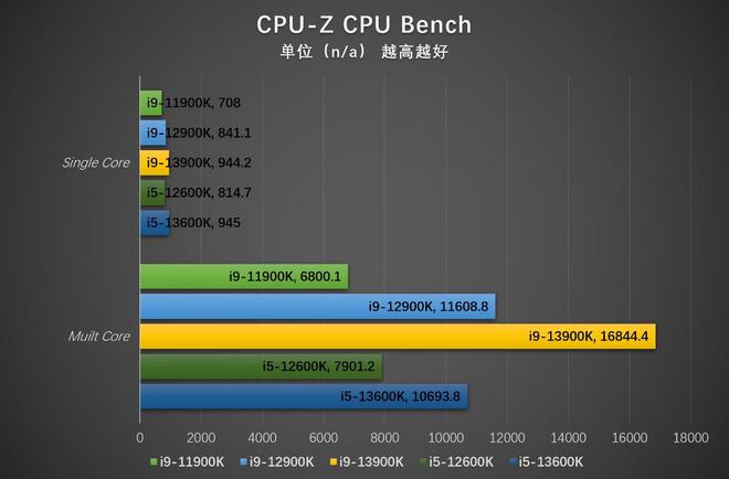 亿博电竞 亿博官网挑战上代i7 英特尔酷睿i5-13600K评测(图23)